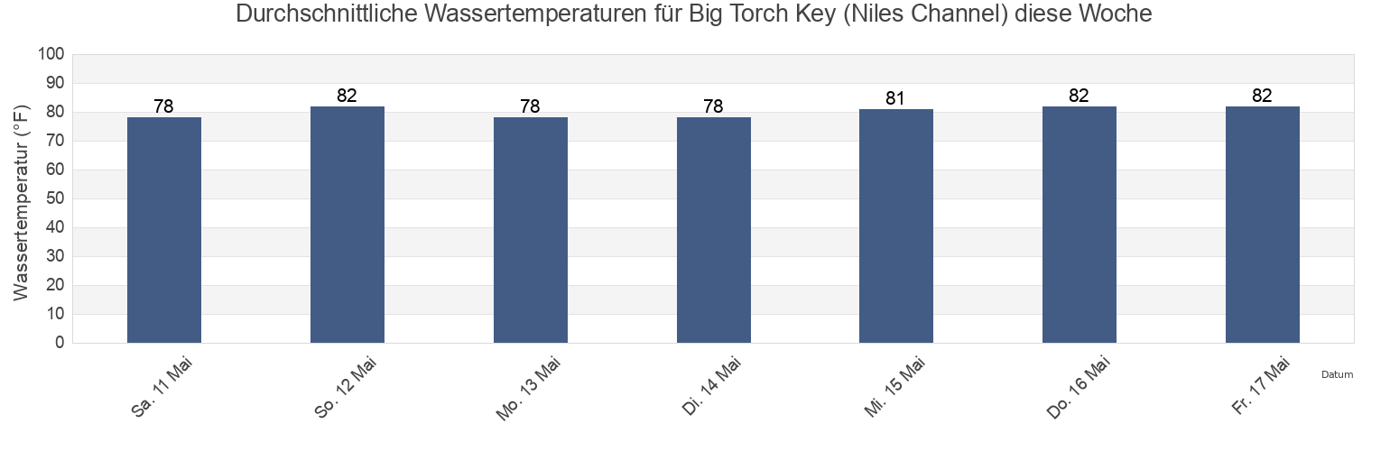 Wassertemperatur in Big Torch Key (Niles Channel), Monroe County, Florida, United States für die Woche