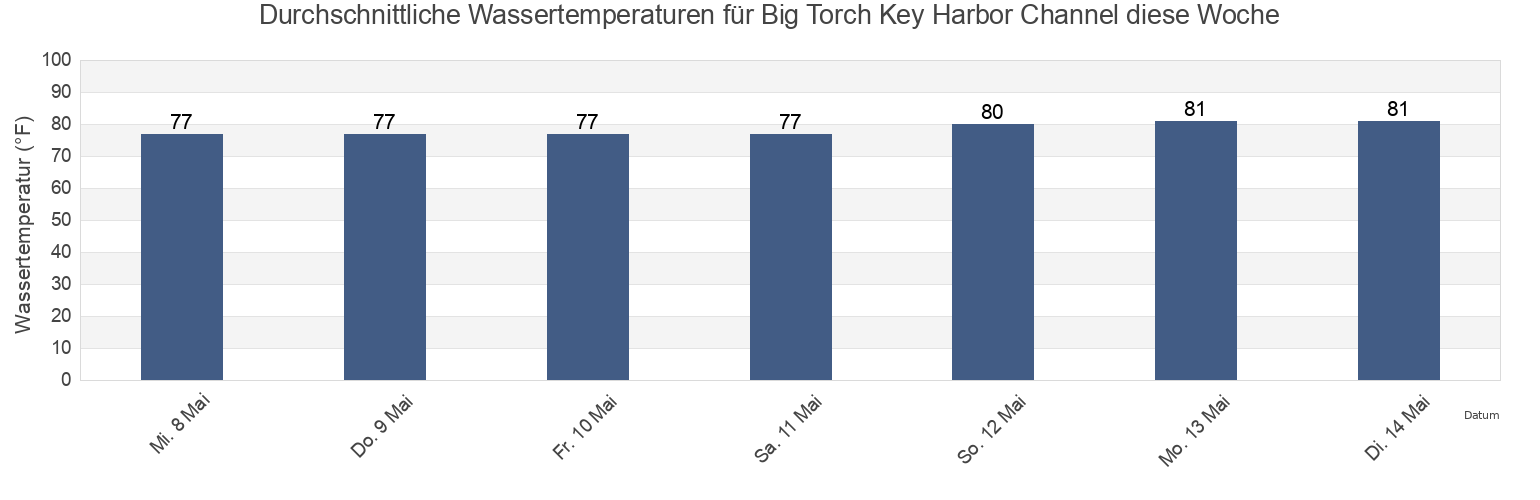 Wassertemperatur in Big Torch Key Harbor Channel, Monroe County, Florida, United States für die Woche