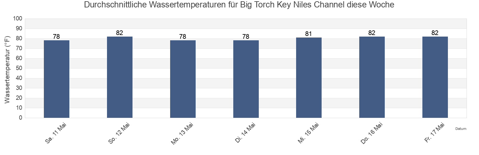 Wassertemperatur in Big Torch Key Niles Channel, Monroe County, Florida, United States für die Woche