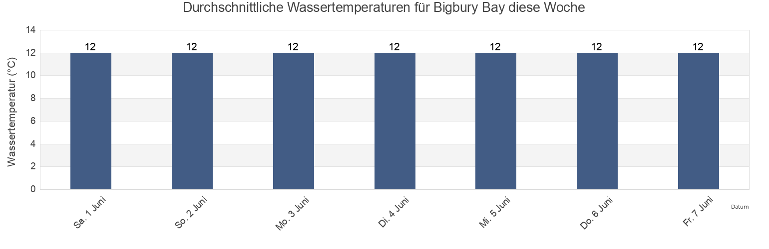 Wassertemperatur in Bigbury Bay, Devon, England, United Kingdom für die Woche