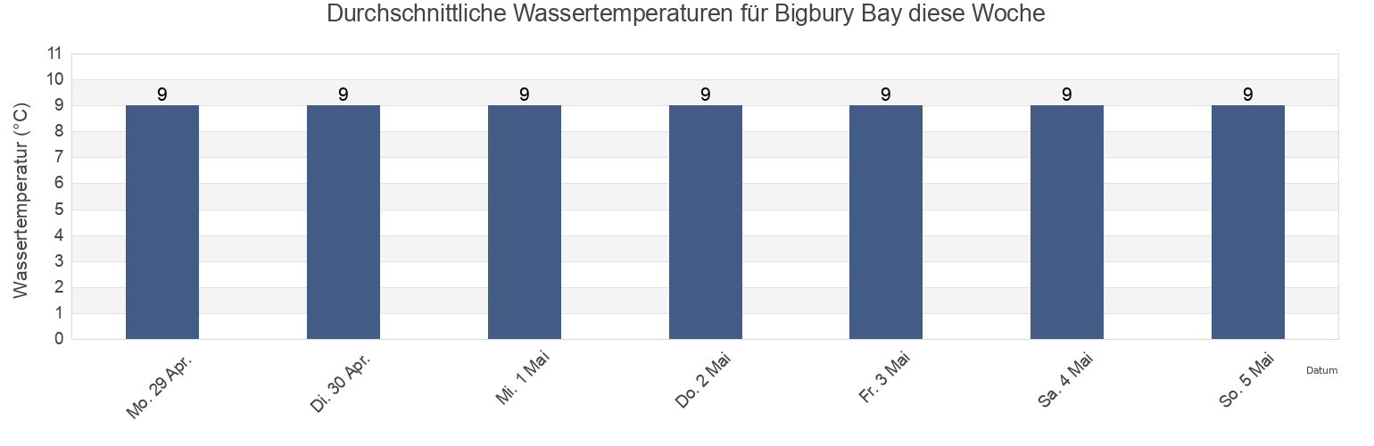 Wassertemperatur in Bigbury Bay, Plymouth, England, United Kingdom für die Woche