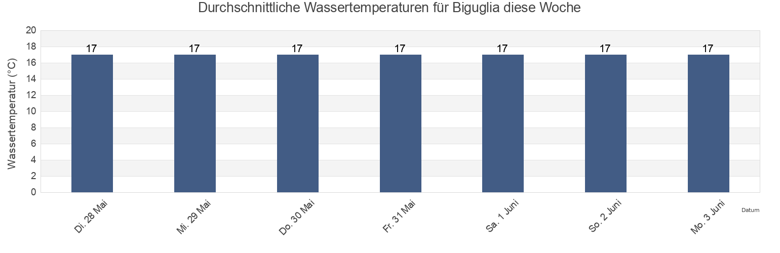 Wassertemperatur in Biguglia, Upper Corsica, Corsica, France für die Woche