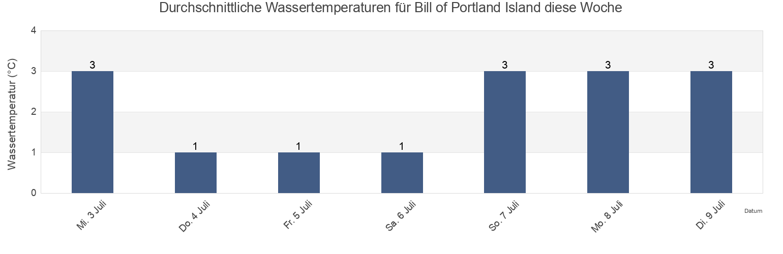 Wassertemperatur in Bill of Portland Island, Nord-du-Québec, Quebec, Canada für die Woche
