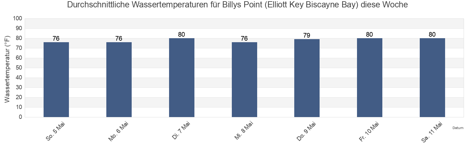Wassertemperatur in Billys Point (Elliott Key Biscayne Bay), Miami-Dade County, Florida, United States für die Woche