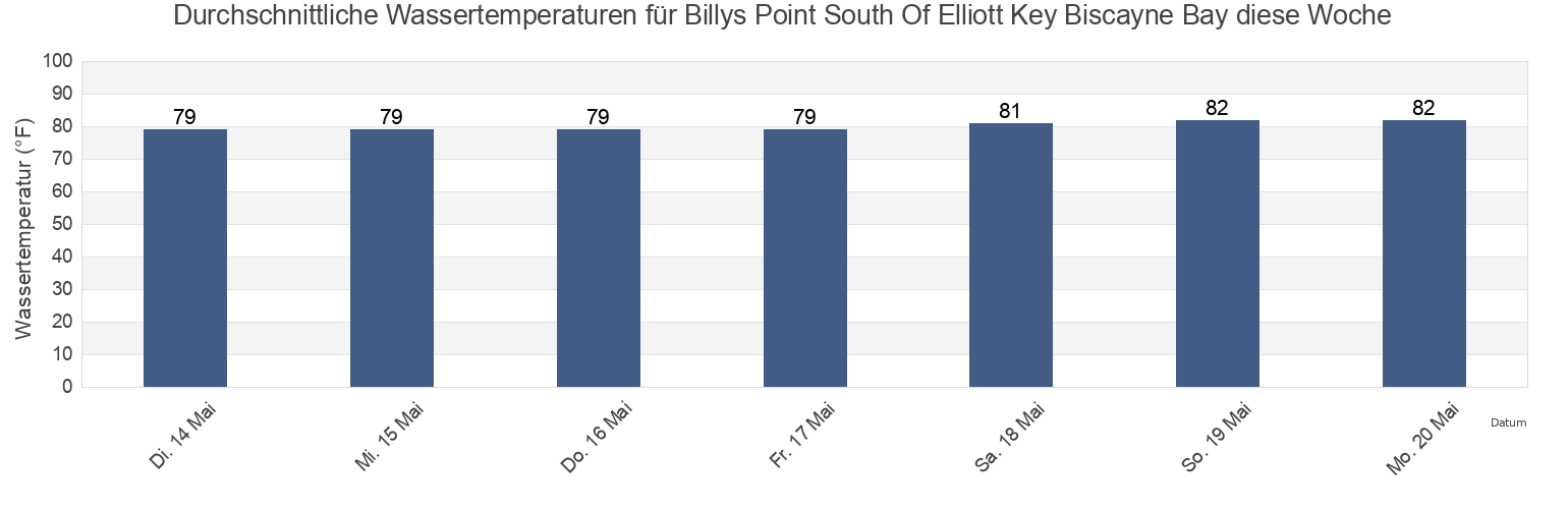 Wassertemperatur in Billys Point South Of Elliott Key Biscayne Bay, Miami-Dade County, Florida, United States für die Woche