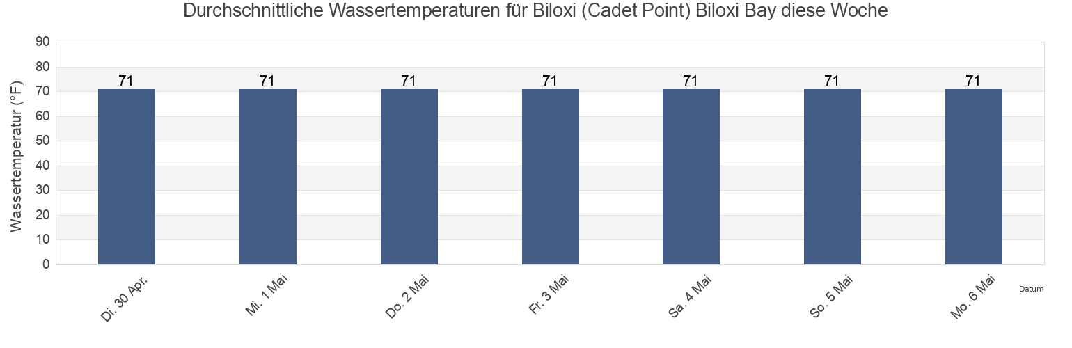 Wassertemperatur in Biloxi (Cadet Point) Biloxi Bay, Harrison County, Mississippi, United States für die Woche