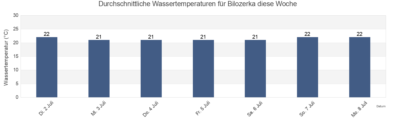 Wassertemperatur in Bilozerka, Bilozerka Raion, Kherson Oblast, Ukraine für die Woche