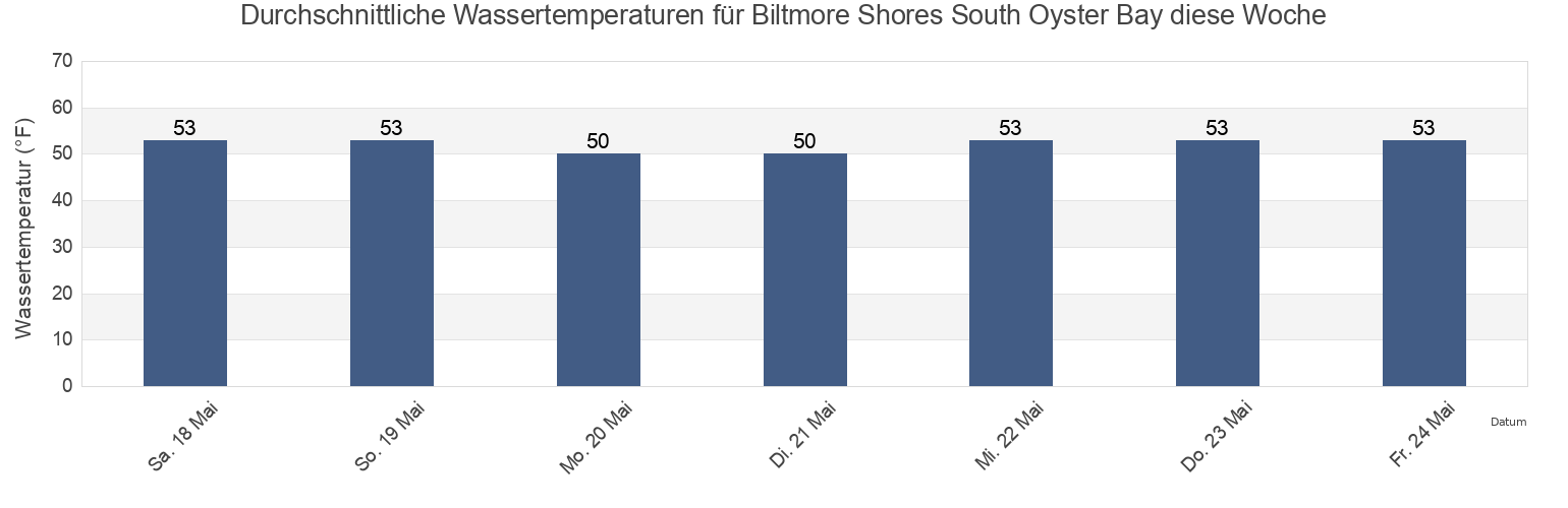 Wassertemperatur in Biltmore Shores South Oyster Bay, Nassau County, New York, United States für die Woche
