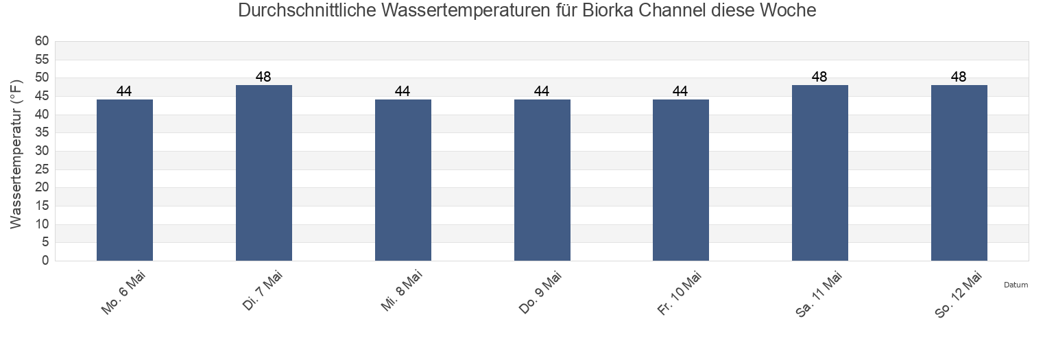 Wassertemperatur in Biorka Channel, Sitka City and Borough, Alaska, United States für die Woche