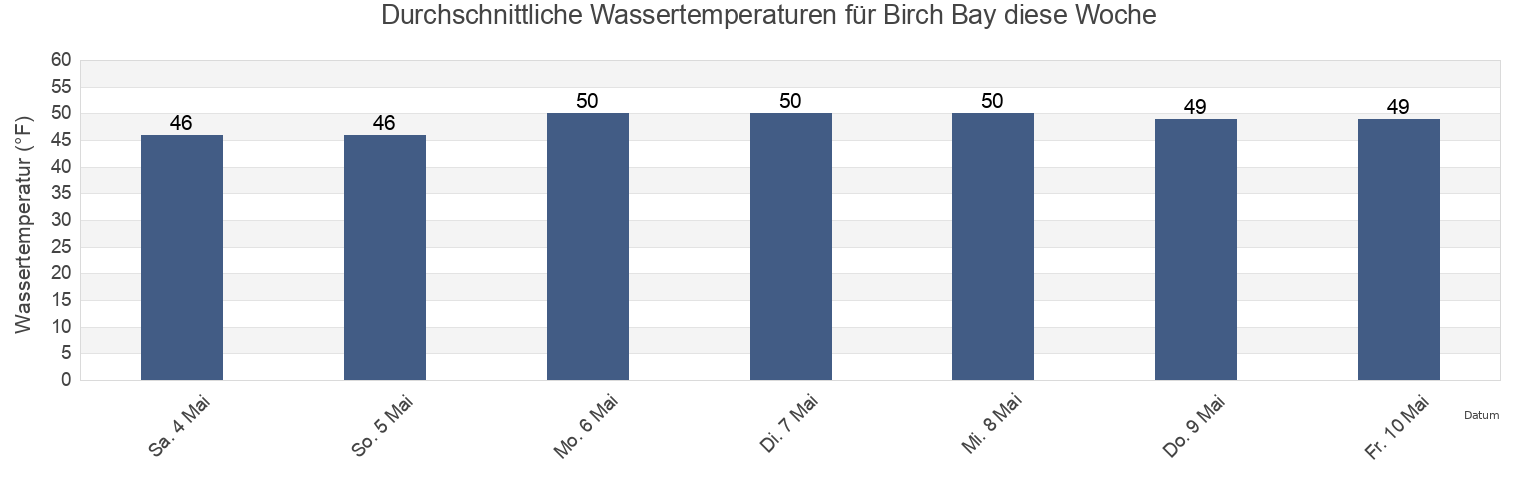 Wassertemperatur in Birch Bay, Whatcom County, Washington, United States für die Woche