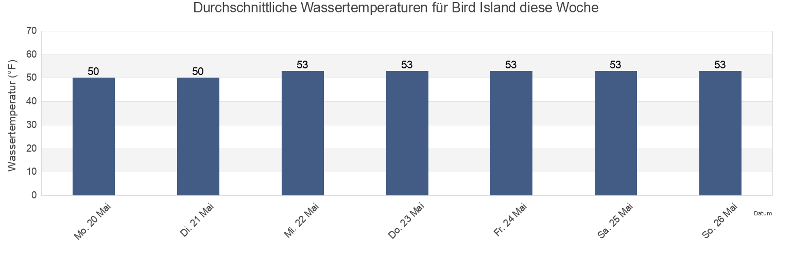 Wassertemperatur in Bird Island, Plymouth County, Massachusetts, United States für die Woche
