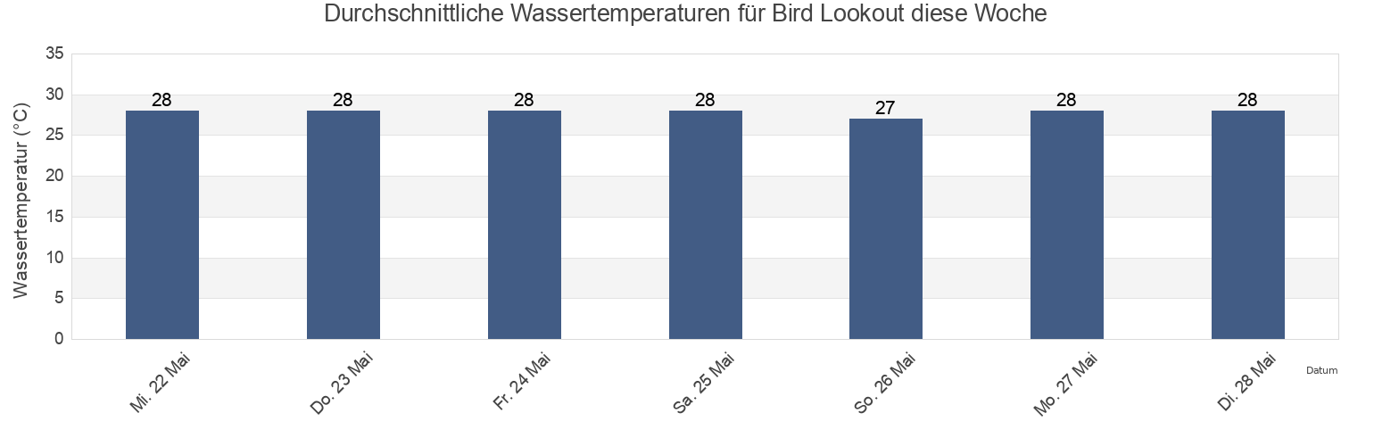 Wassertemperatur in Bird Lookout, San Francisco de Macorís, Duarte, Dominican Republic für die Woche