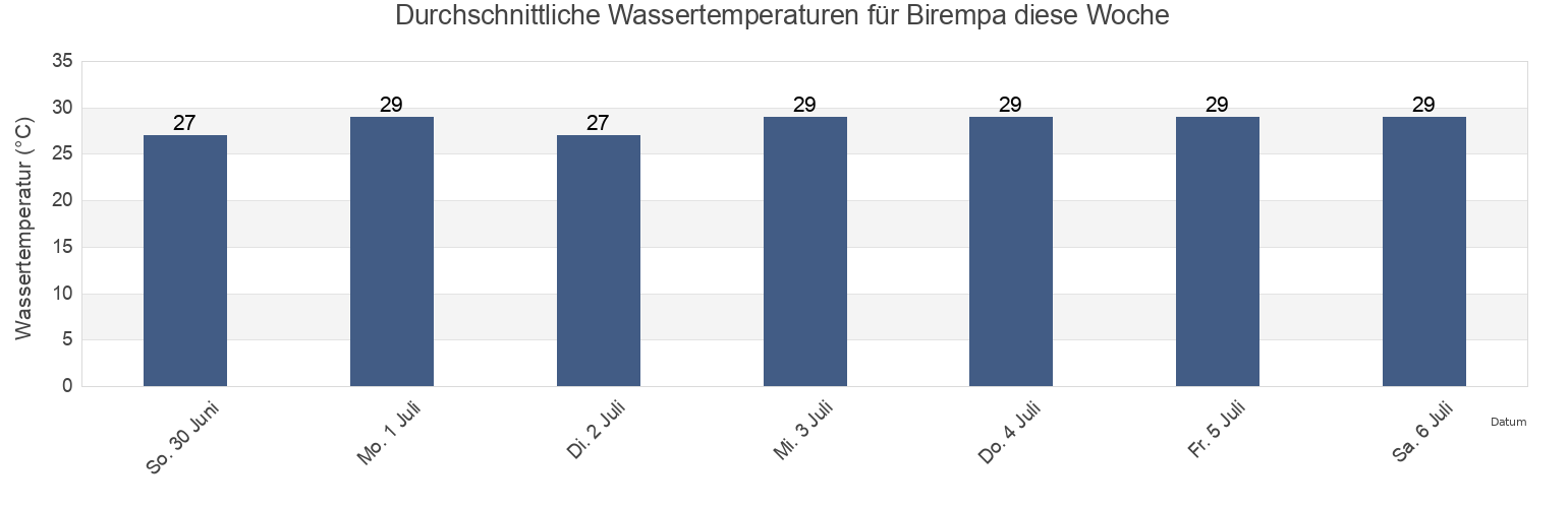 Wassertemperatur in Birempa, East Java, Indonesia für die Woche