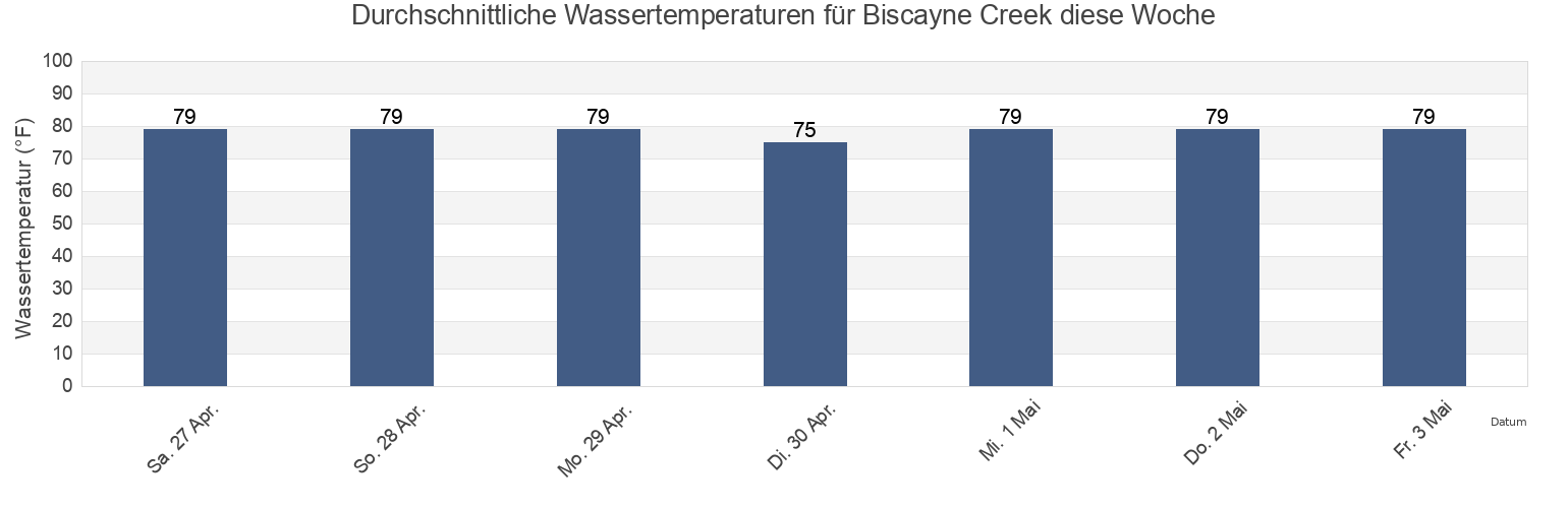 Wassertemperatur in Biscayne Creek, Broward County, Florida, United States für die Woche