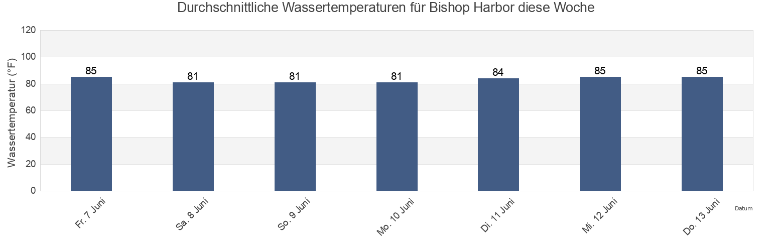 Wassertemperatur in Bishop Harbor, Manatee County, Florida, United States für die Woche