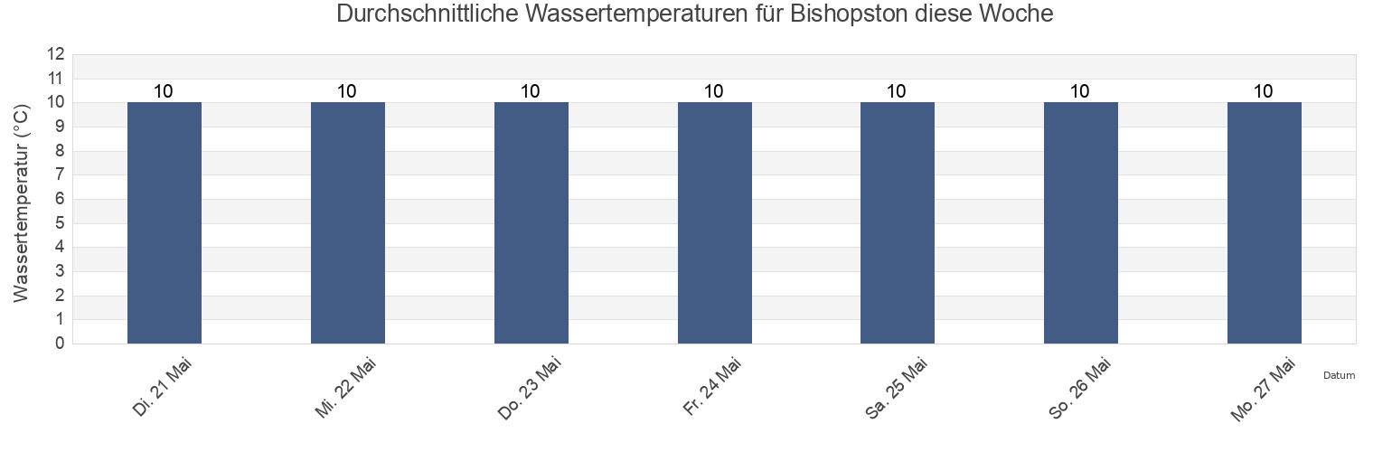 Wassertemperatur in Bishopston, City and County of Swansea, Wales, United Kingdom für die Woche