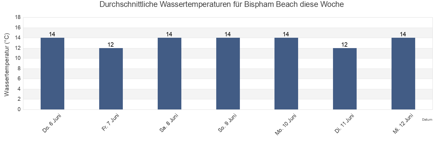 Wassertemperatur in Bispham Beach, Blackpool, England, United Kingdom für die Woche