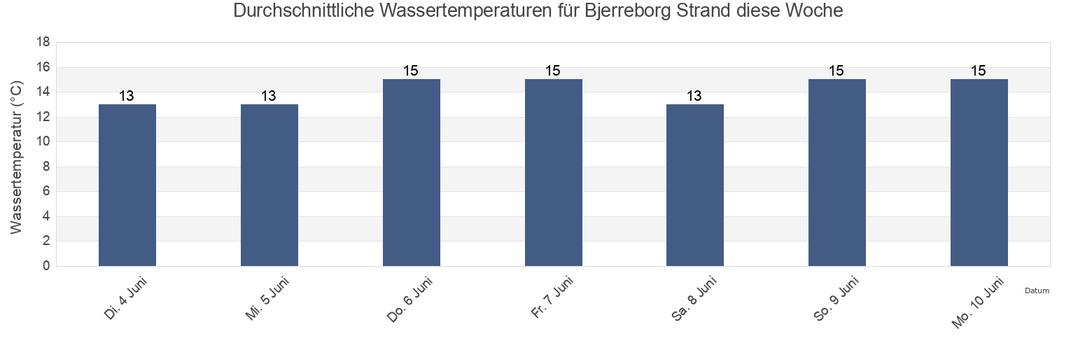 Wassertemperatur in Bjerreborg Strand, Ringkøbing-Skjern Kommune, Central Jutland, Denmark für die Woche