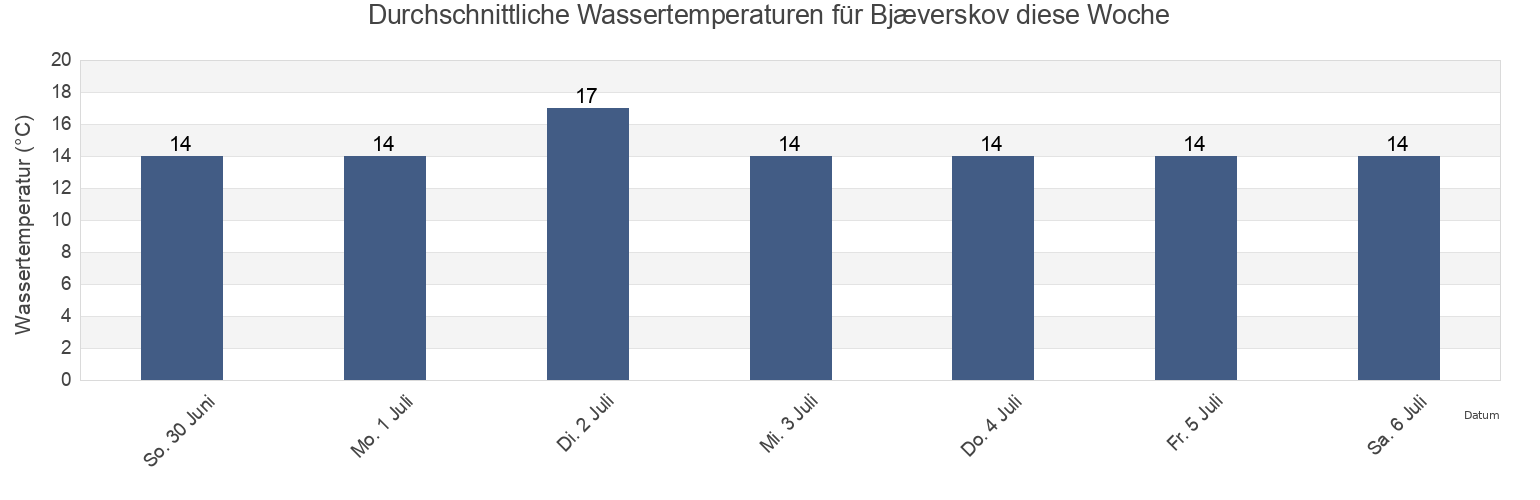 Wassertemperatur in Bjæverskov, Køge Kommune, Zealand, Denmark für die Woche