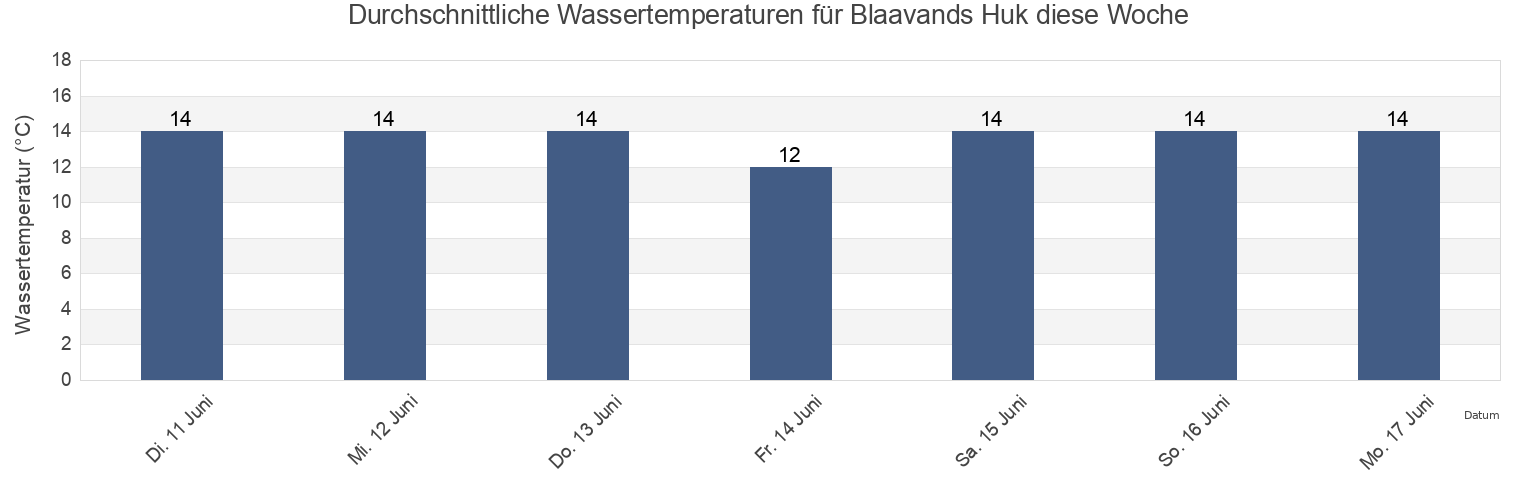 Wassertemperatur in Blaavands Huk, Esbjerg Kommune, South Denmark, Denmark für die Woche