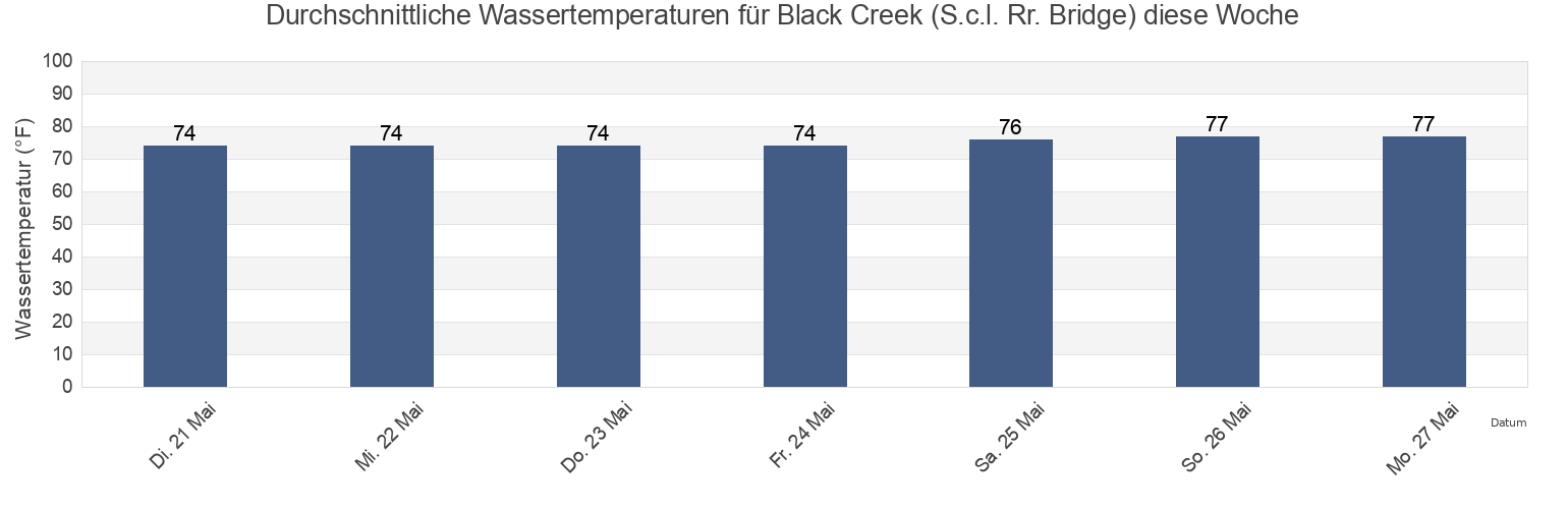 Wassertemperatur in Black Creek (S.c.l. Rr. Bridge), Clay County, Florida, United States für die Woche