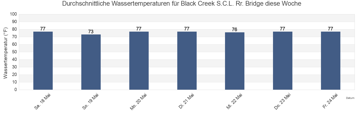Wassertemperatur in Black Creek S.C.L. Rr. Bridge, Clay County, Florida, United States für die Woche
