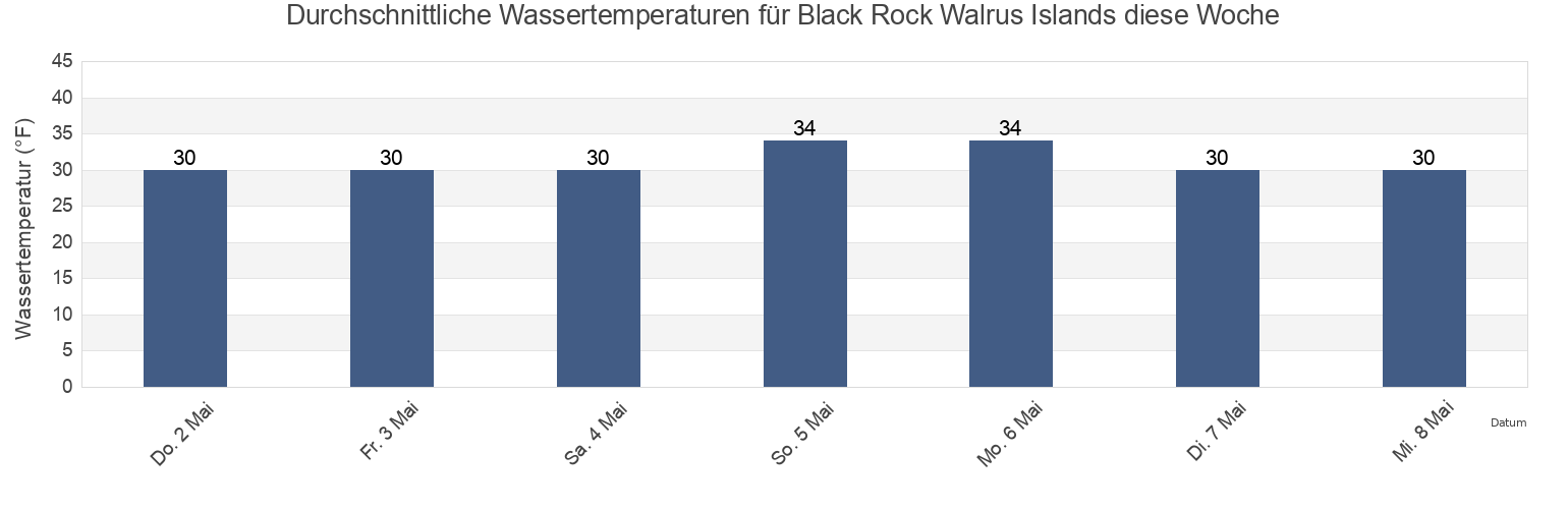 Wassertemperatur in Black Rock Walrus Islands, Dillingham Census Area, Alaska, United States für die Woche