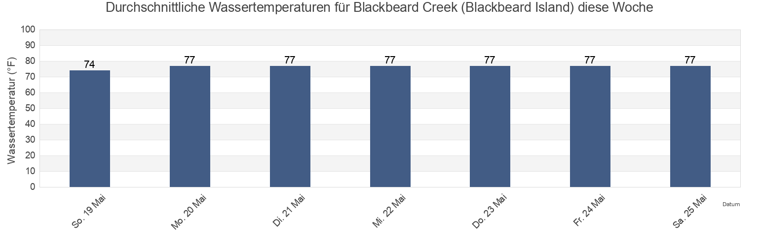 Wassertemperatur in Blackbeard Creek (Blackbeard Island), McIntosh County, Georgia, United States für die Woche