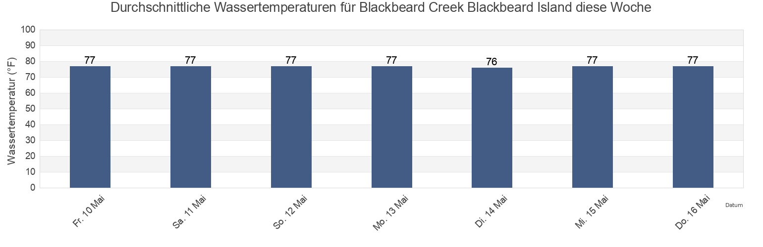 Wassertemperatur in Blackbeard Creek Blackbeard Island, McIntosh County, Georgia, United States für die Woche