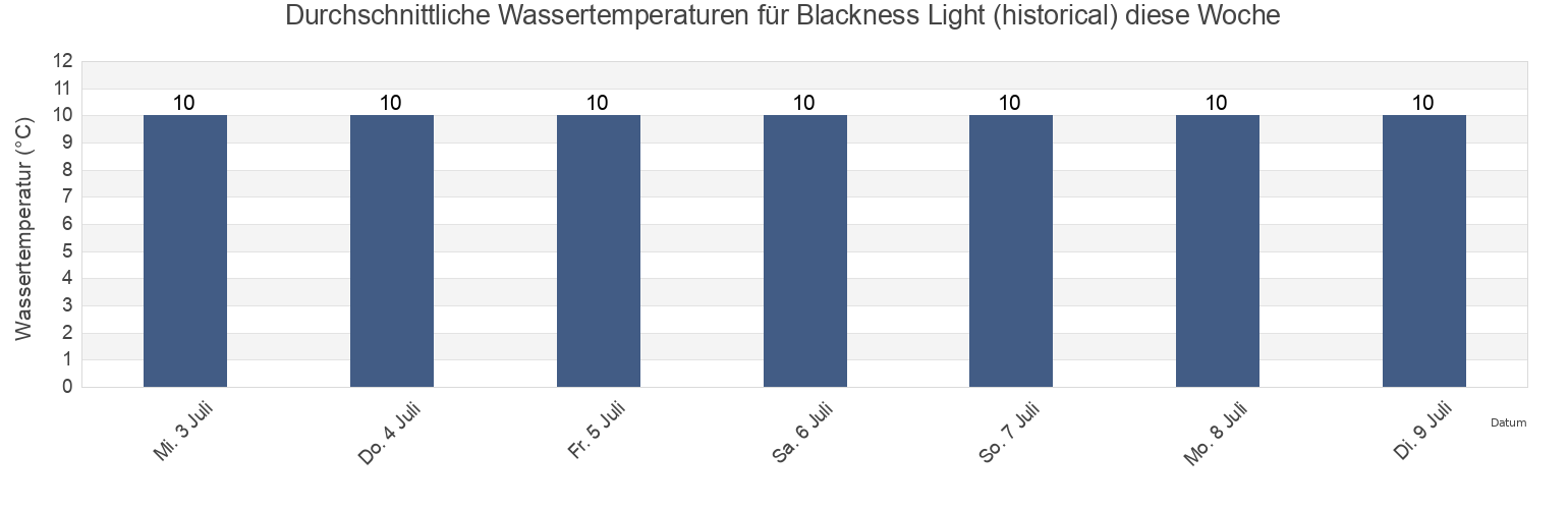 Wassertemperatur in Blackness Light (historical), Falkirk, Scotland, United Kingdom für die Woche