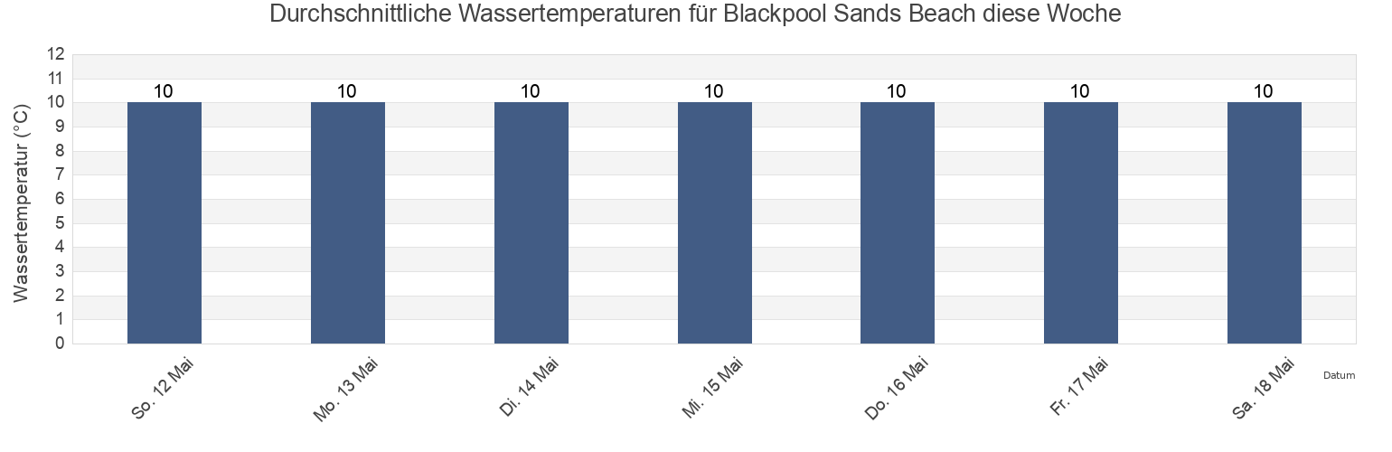 Wassertemperatur in Blackpool Sands Beach, Borough of Torbay, England, United Kingdom für die Woche