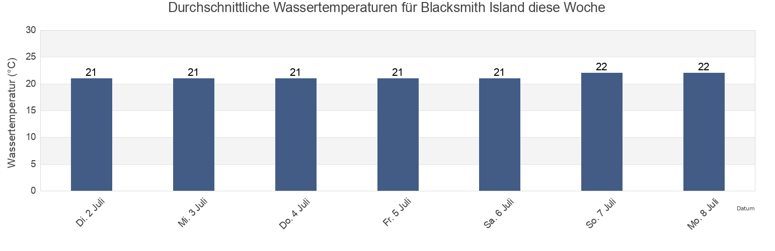 Wassertemperatur in Blacksmith Island, Mackay, Queensland, Australia für die Woche