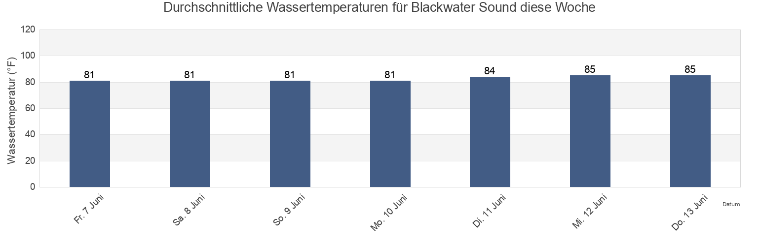 Wassertemperatur in Blackwater Sound, Monroe County, Florida, United States für die Woche