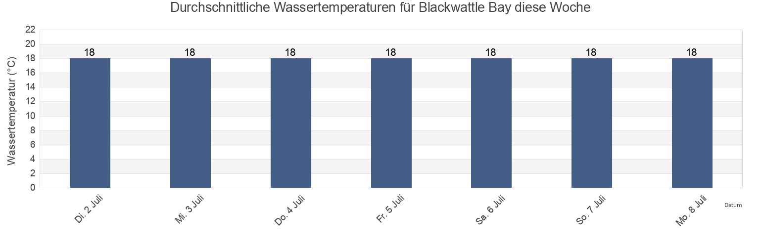 Wassertemperatur in Blackwattle Bay, New South Wales, Australia für die Woche