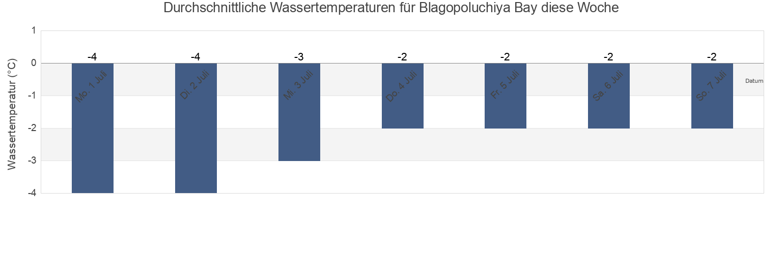 Wassertemperatur in Blagopoluchiya Bay, Taymyrsky Dolgano-Nenetsky District, Krasnoyarskiy, Russia für die Woche