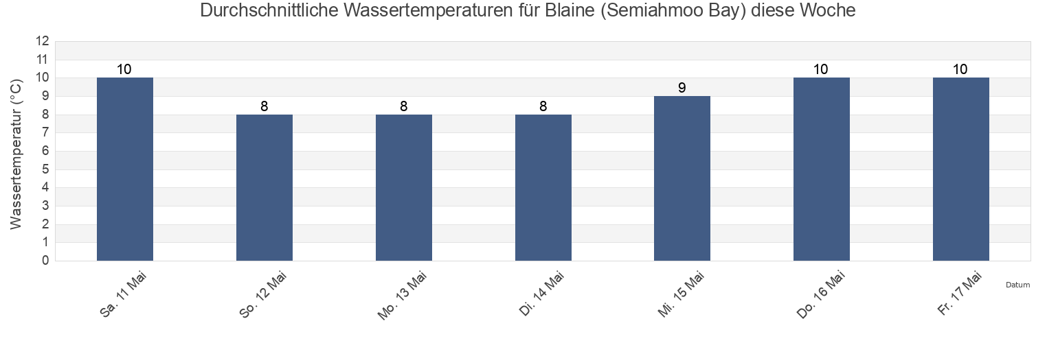 Wassertemperatur in Blaine (Semiahmoo Bay), Metro Vancouver Regional District, British Columbia, Canada für die Woche