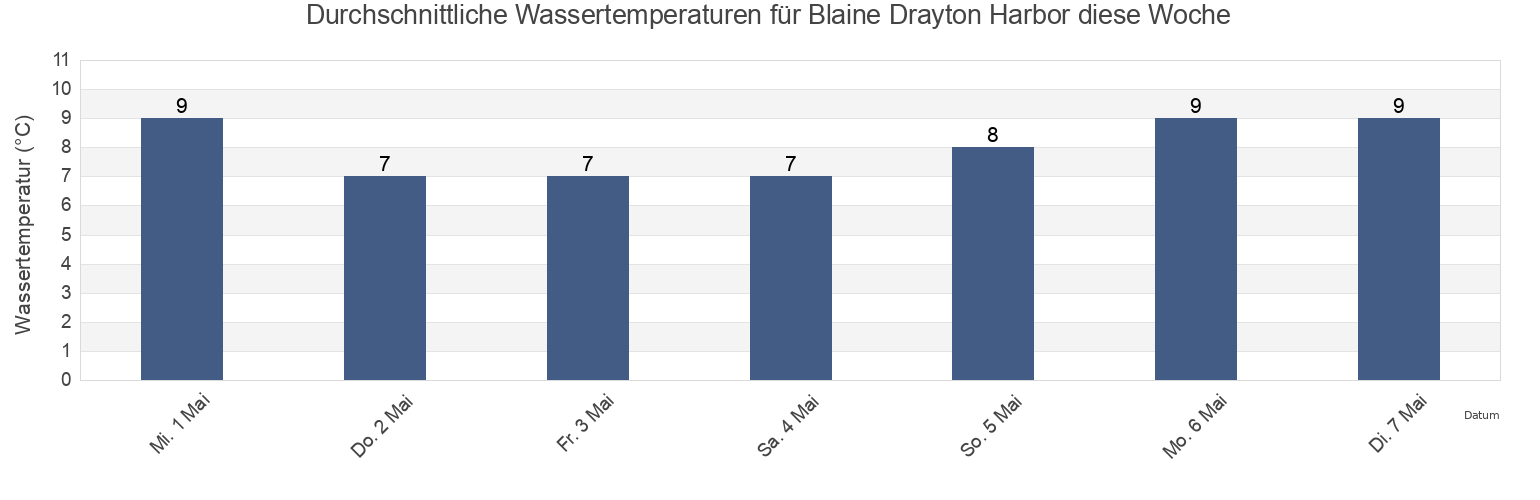 Wassertemperatur in Blaine Drayton Harbor, Metro Vancouver Regional District, British Columbia, Canada für die Woche