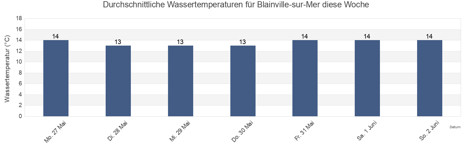Wassertemperatur in Blainville-sur-Mer, Manche, Normandy, France für die Woche