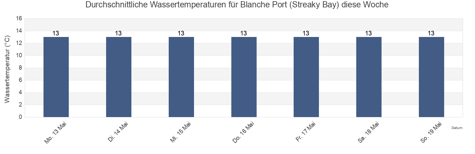 Wassertemperatur in Blanche Port (Streaky Bay), Streaky Bay, South Australia, Australia für die Woche