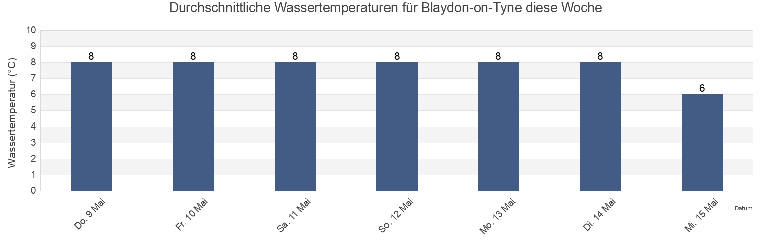 Wassertemperatur in Blaydon-on-Tyne, Gateshead, England, United Kingdom für die Woche