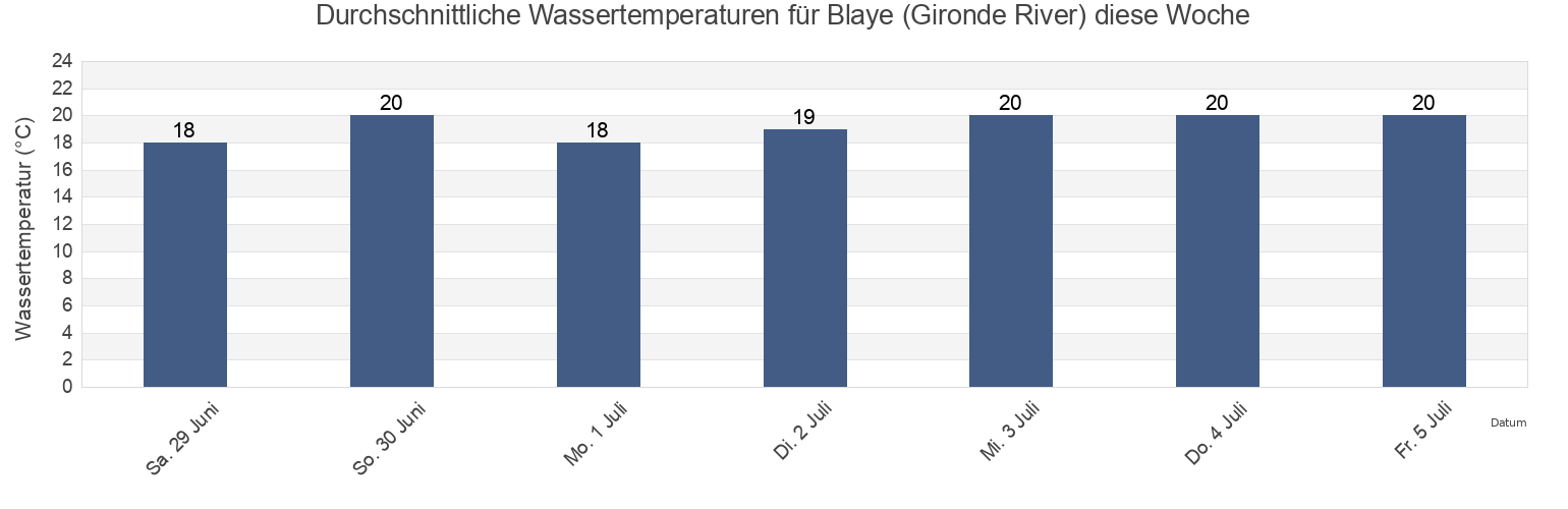 Wassertemperatur in Blaye (Gironde River), Gironde, Nouvelle-Aquitaine, France für die Woche