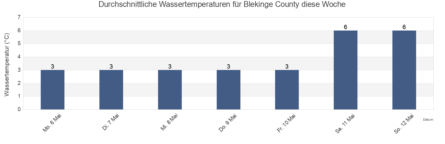 Wassertemperatur in Blekinge County, Sweden für die Woche