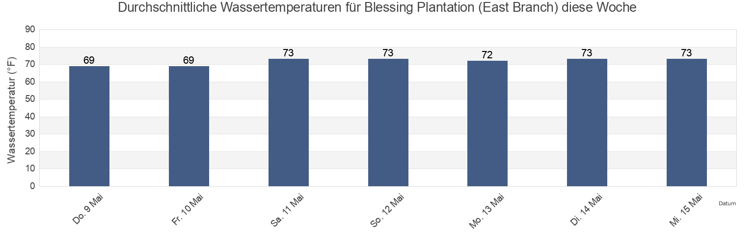 Wassertemperatur in Blessing Plantation (East Branch), Berkeley County, South Carolina, United States für die Woche