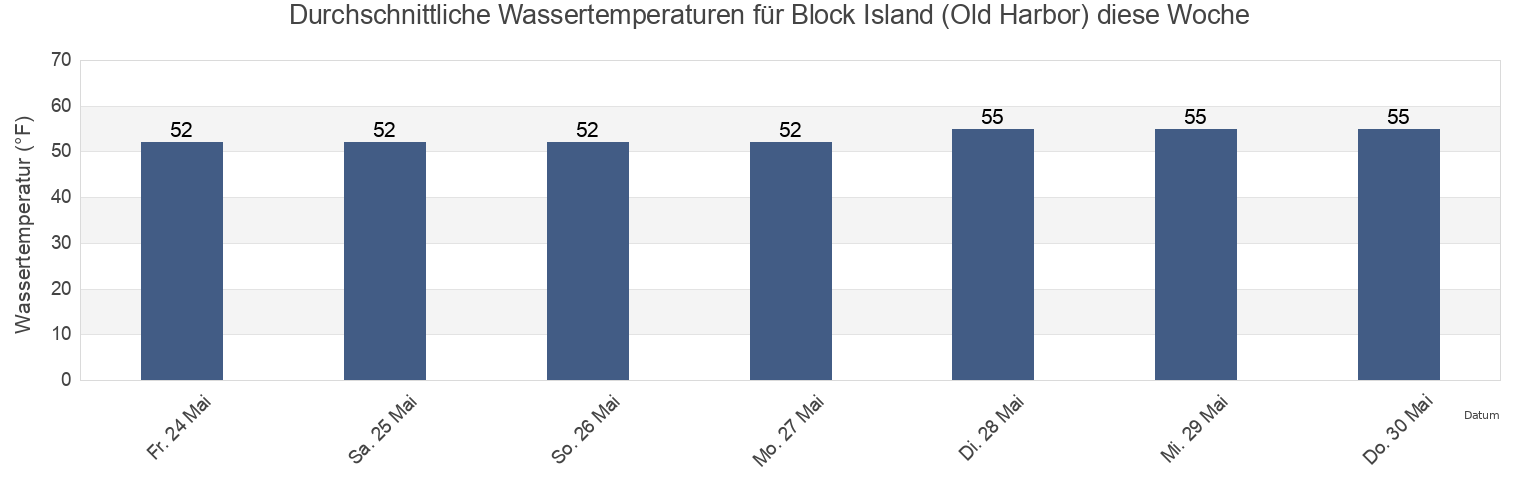 Wassertemperatur in Block Island (Old Harbor), Washington County, Rhode Island, United States für die Woche