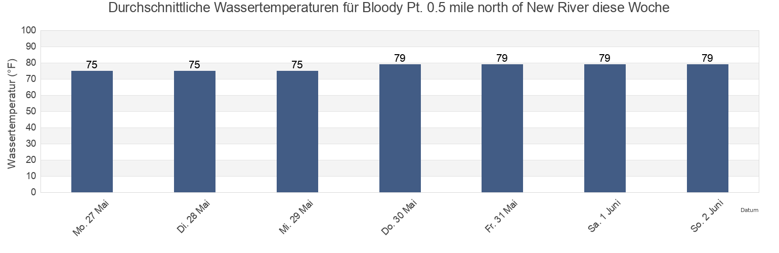 Wassertemperatur in Bloody Pt. 0.5 mile north of New River, Chatham County, Georgia, United States für die Woche