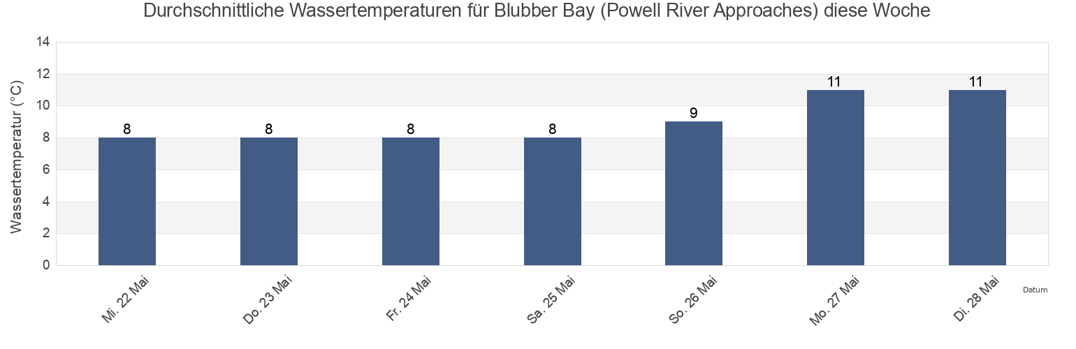 Wassertemperatur in Blubber Bay (Powell River Approaches), Powell River Regional District, British Columbia, Canada für die Woche