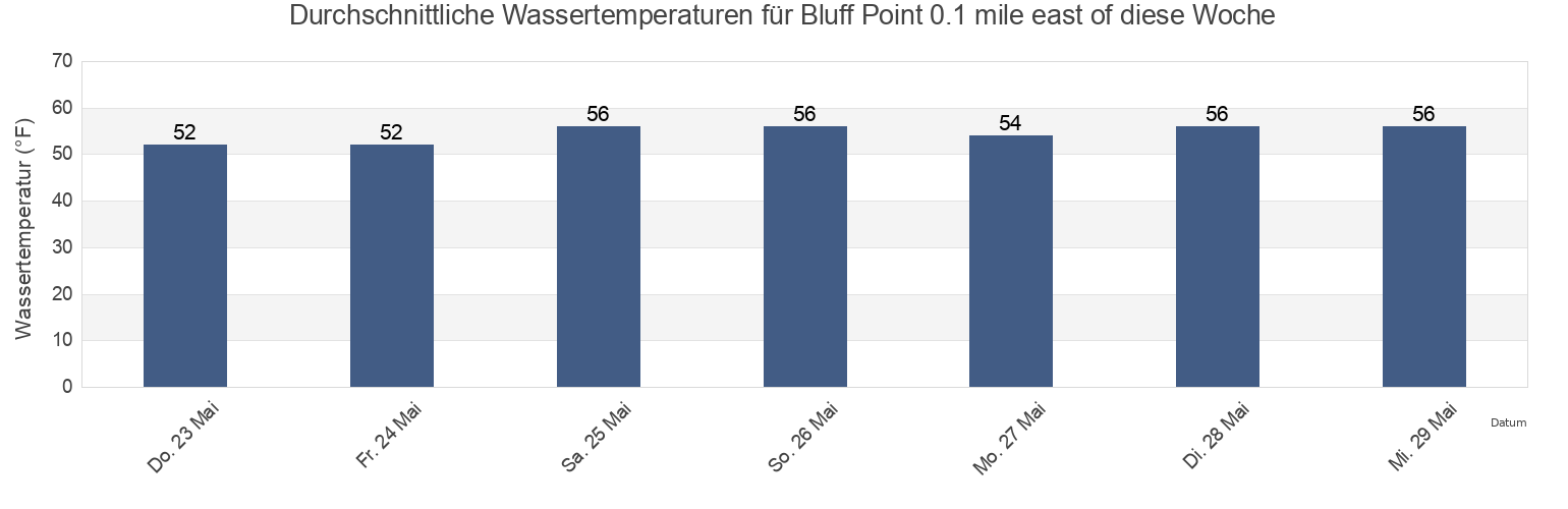 Wassertemperatur in Bluff Point 0.1 mile east of, City and County of San Francisco, California, United States für die Woche