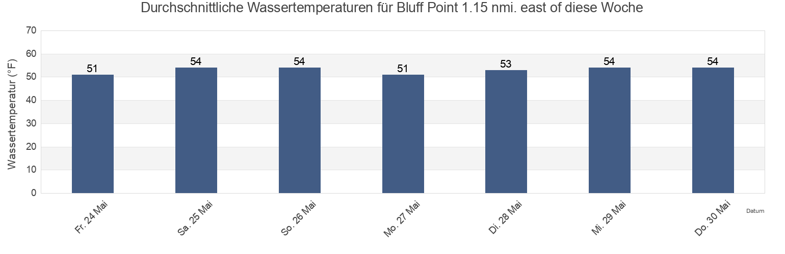 Wassertemperatur in Bluff Point 1.15 nmi. east of, City and County of San Francisco, California, United States für die Woche