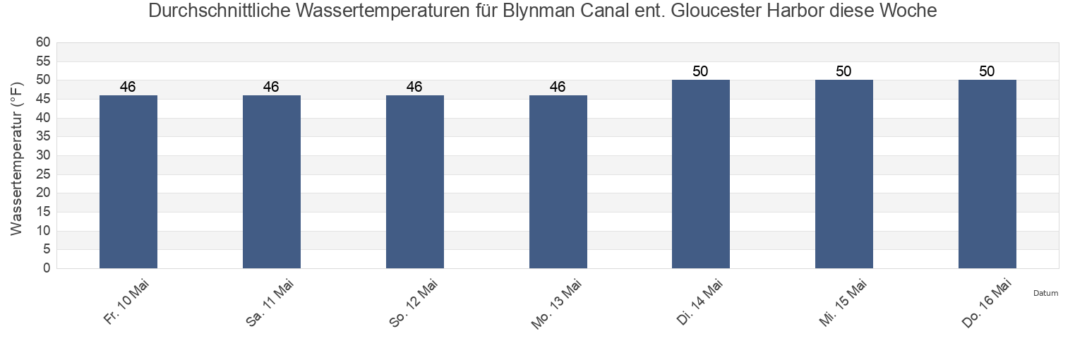 Wassertemperatur in Blynman Canal ent. Gloucester Harbor, Essex County, Massachusetts, United States für die Woche