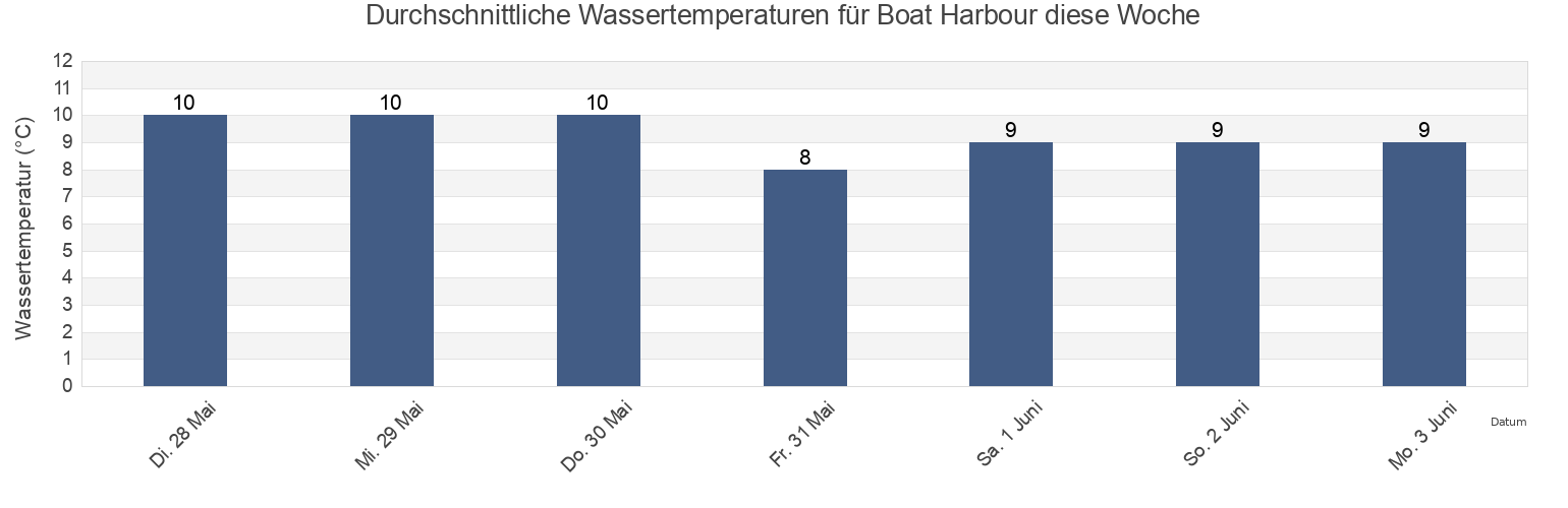 Wassertemperatur in Boat Harbour, Regional District of Nanaimo, British Columbia, Canada für die Woche